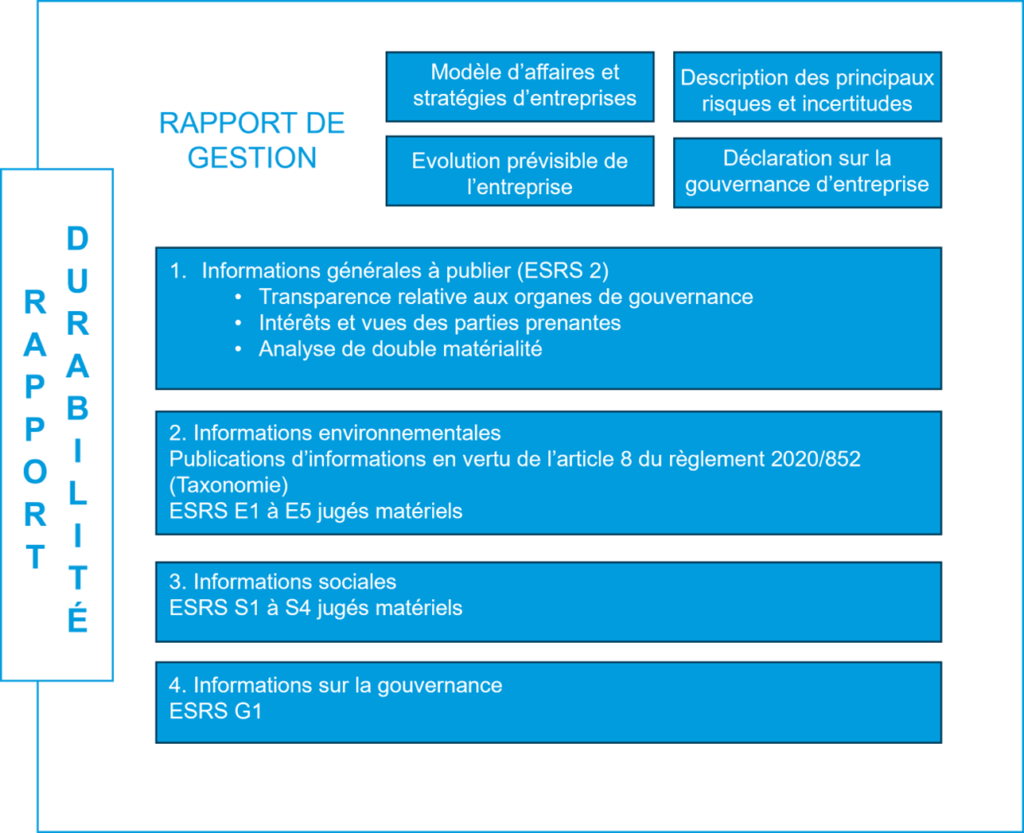 Structuration d'un rapport de durabilité