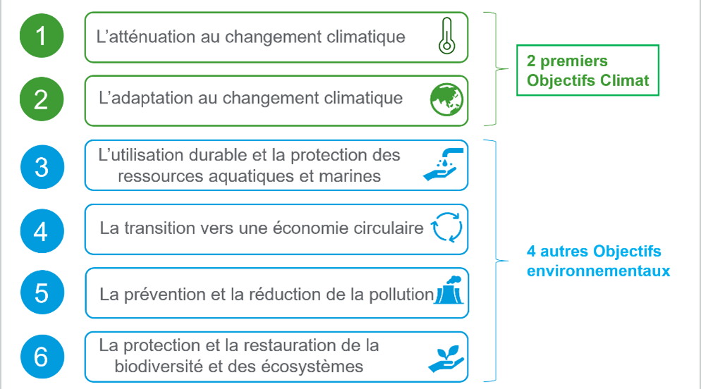 les objectifs de la taxonomie