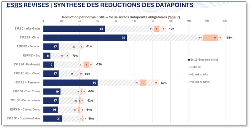ESRS Revisés - synthèse datapoints