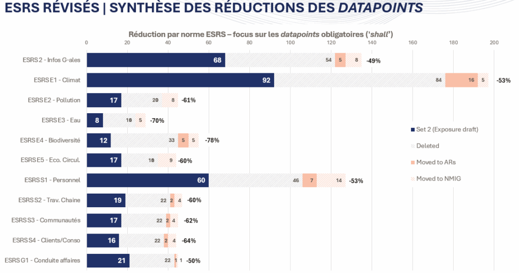 ESRS Revisés - synthèse datapoints