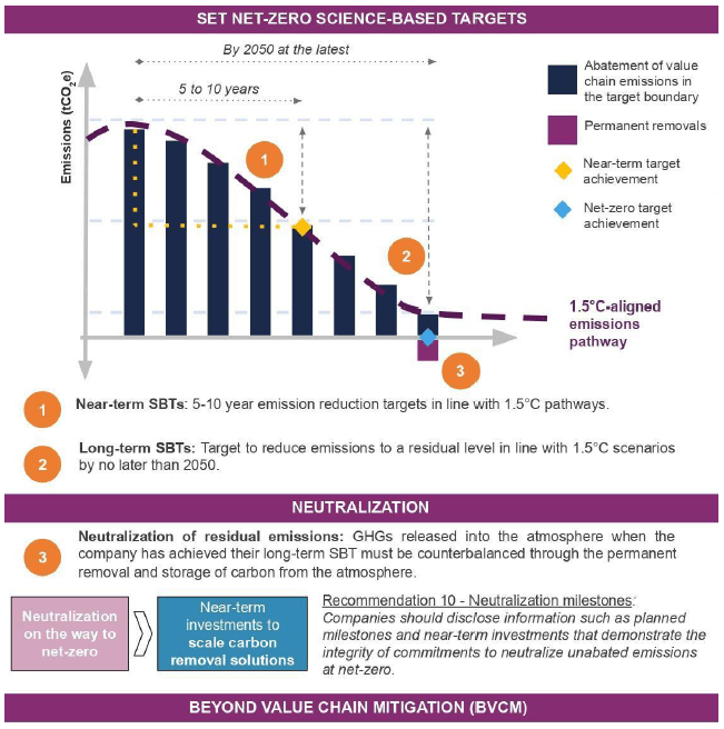 set net-zero science based targets SBTi