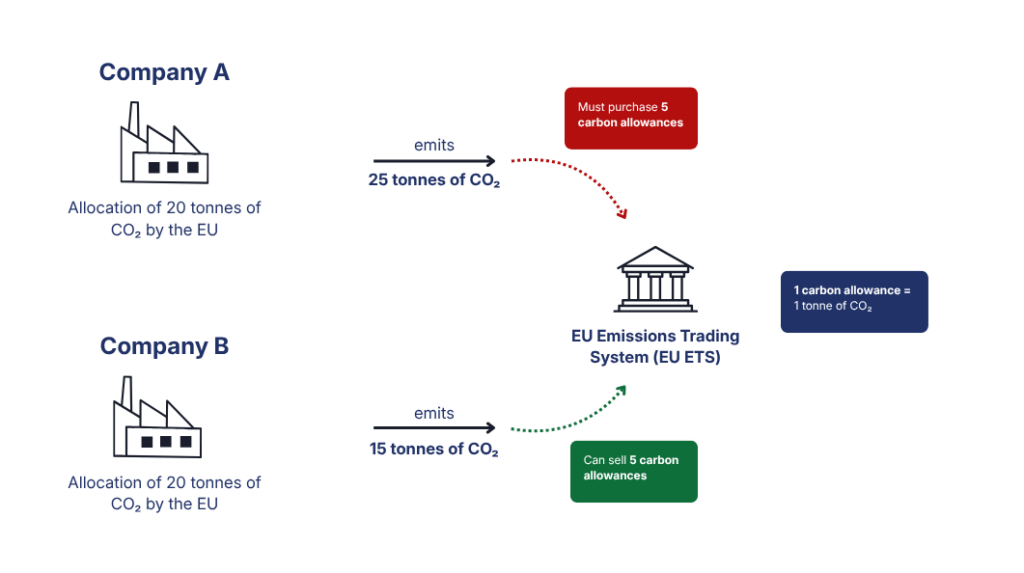 ETS scenario