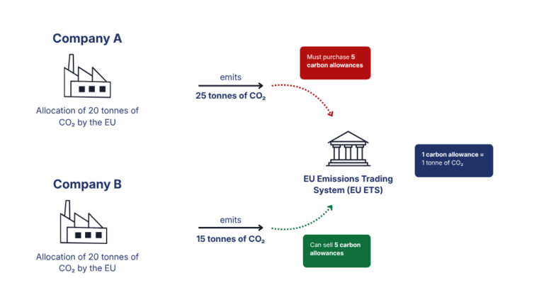 ETS & CBAM: Understanding the EU Carbon Market and Its Impact on Businesses